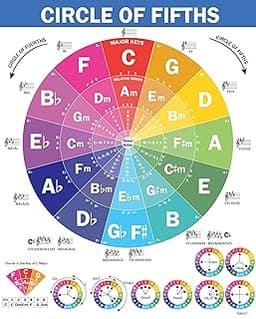 Poster The Circle of Fifths pour guitare et piano